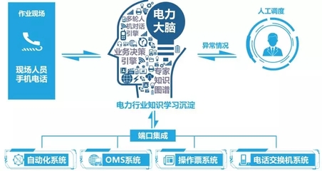 世界一流配電網(wǎng) 人工智能行業(yè)應用系統(tǒng)集成服務的未來愿景