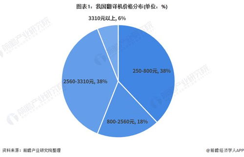 2021年中國人工智能行業(yè)市場現(xiàn)狀與競爭格局分析 智能辦公翻譯機與應用系統(tǒng)集成服務